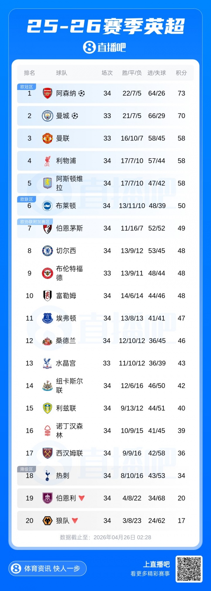 星空体育app-英超积分榜：枪手多赛1轮，凭借3分优势重回榜首！纽卡吞4连败